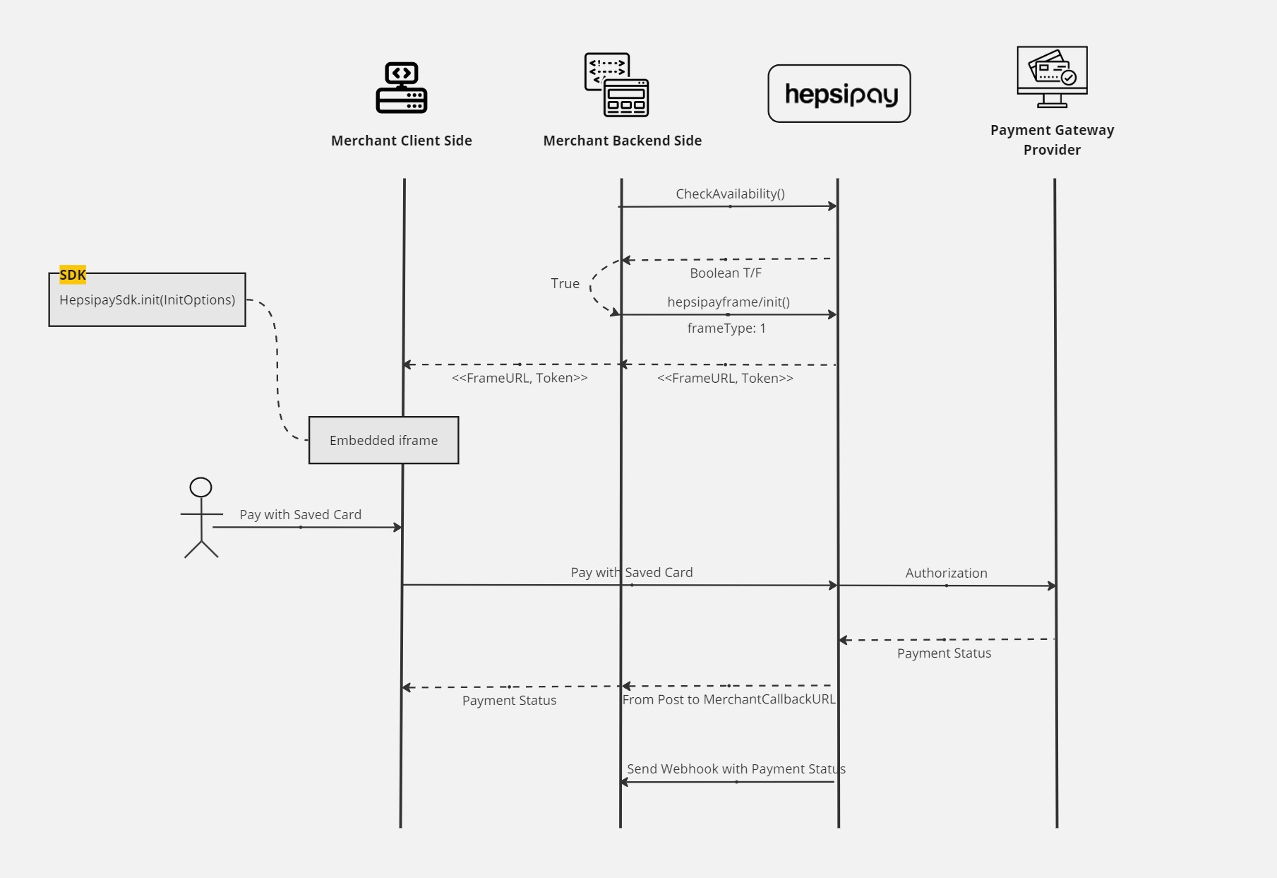 Kayıtlı Kartı Seçerek Ödeme – Web SDK