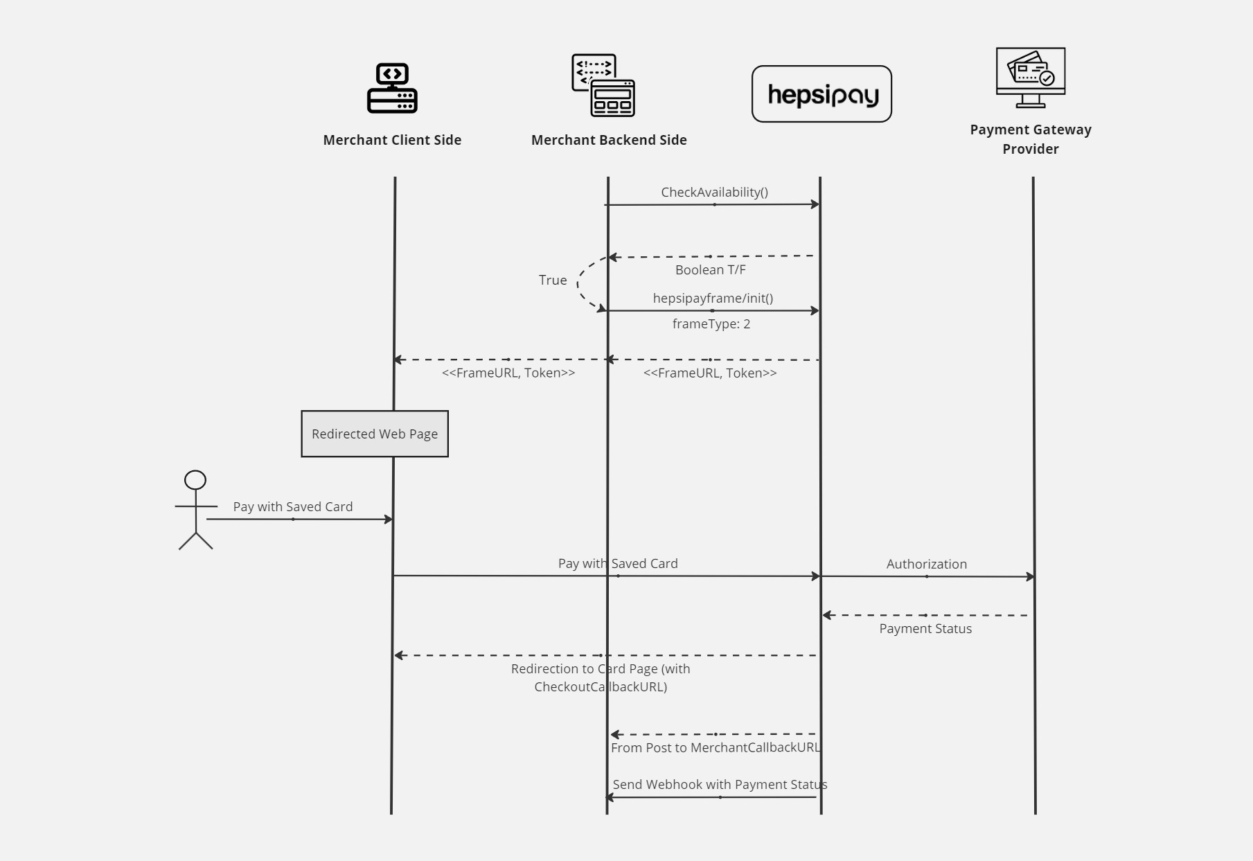 Kayıtlı Kartı Seçerek Ödeme – Common Payment Page Diagramı