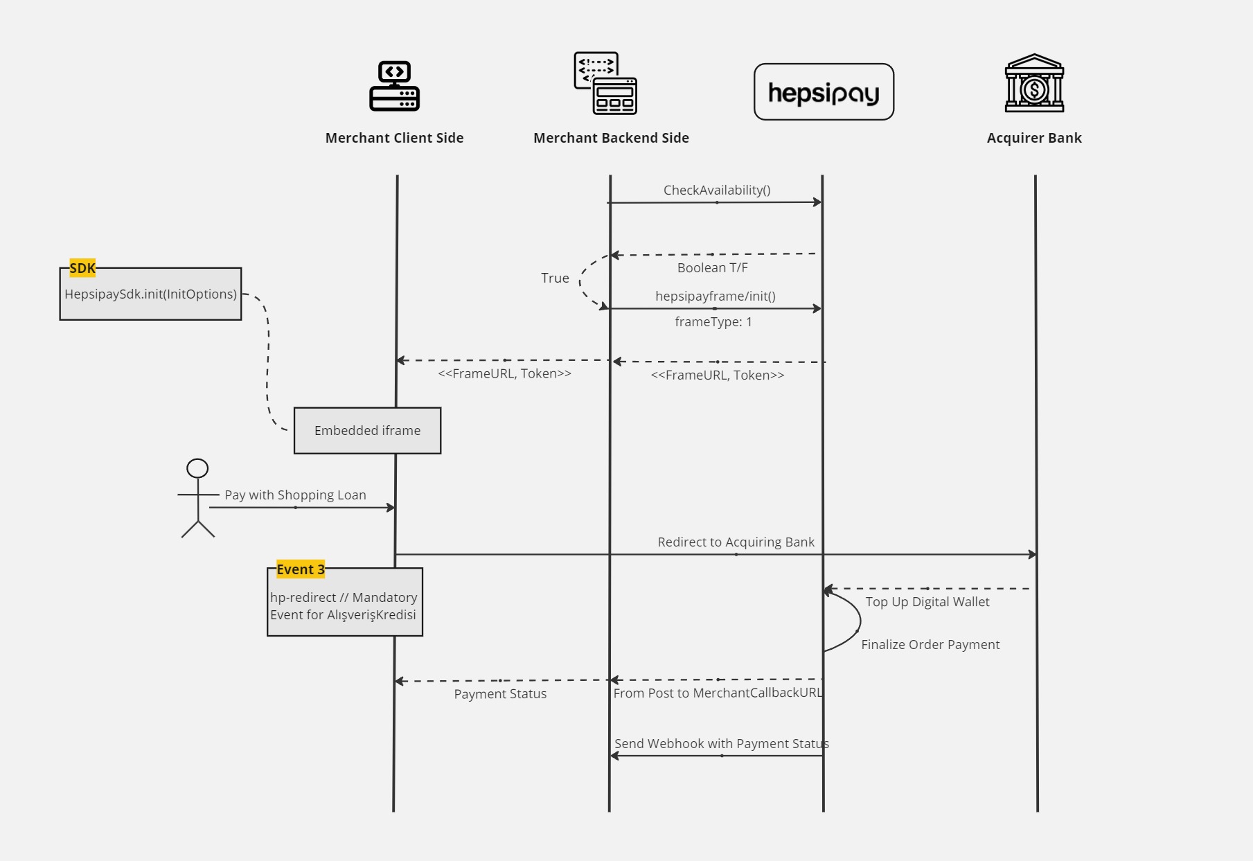 Alışveriş Kredisi ile Ödeme – Web SDK