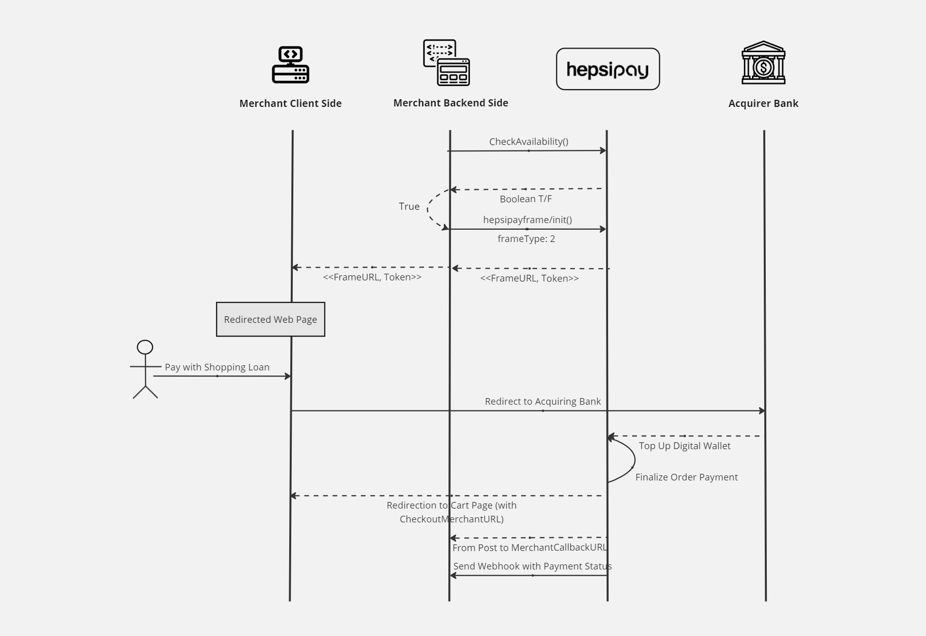 Alışveriş Kredisi ile Ödeme – Common Payment Page Diagramı